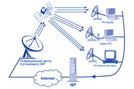 Інтернетт з супутника в діапазоні КА