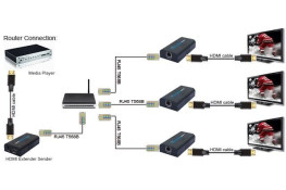 Що таке HDMI-подовжувач по кручений парі