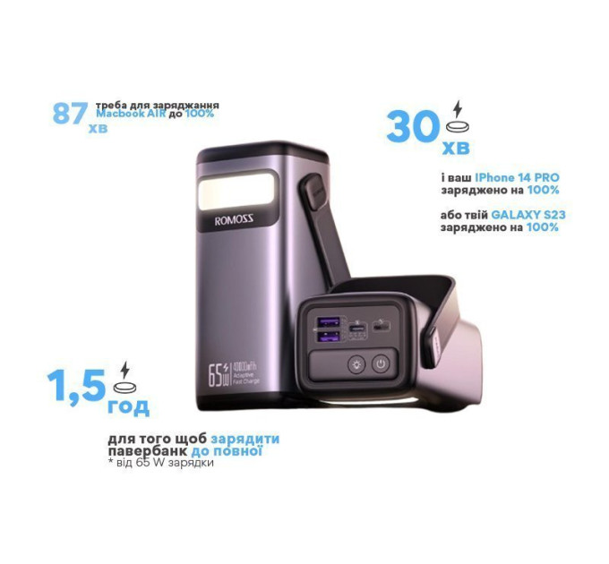 PowerBank для ноутбука ROMOSS 65W Pro (40000 mAh / 148 Wh, QC 4.0, Power Delivery)